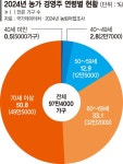 지방소멸·식량안보 대응… 힘실리는 '농지 전수조사 특별법'