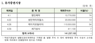 다음달 명인제약 등 상장주식 50개사 의무보유등록 해제
