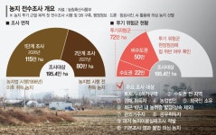 정부, 사상 첫 농지 전수조사 돌입… 투기 적발시 강제 처분