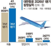 대한항공 1분기 매출 '사상 최대'