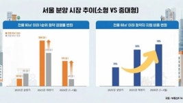 서울 청약 시장 소형 아파트 비중 확대…자이S&D 마포구 도화동 공덕역자이르네 공급