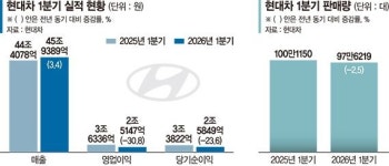 현대차, 역대 최대 매출… 영업이익률은 5%대로 역주행