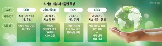단순 기부 넘어 기업 핵심역량 활용해 사회문제 해결[이윤 그 이상의 가치, 사회공헌이 바뀐다(1)]