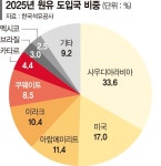 정유업계 