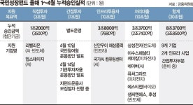 국민성장펀드, AI기업 '업스테이지'에 5600억 직접투자