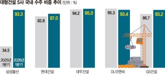 국내 의존도 더 높아진 건설 빅5, 원전으로 수주 다변화 나선다