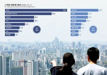 품질이 순위 갈랐다… 올해도 가장 살고 싶은 곳은 래미안 [제26회 fn하우징·건설 파워브랜드 大賞]