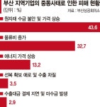 원자재·물류비 압박… 부산수출기업 70% 