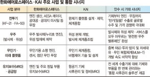 한화에어로, KAI 지분 확대… '한국판 스페이스X' 꿈꾼다
