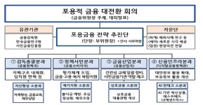 금융위, 포용금융추진단 회의 전면 공개 ‥ 포용금융 항구적 제도화한다