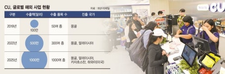 씨유 안산글로벌 | 몽골·하와이 등 사로잡은 CU… K푸드 ‘수출 플랫폼’으로[K푸드, 글로벌 푸드로]