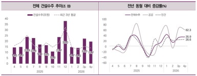 4월 건설수주 35.9% 증가…공공주택·민간토목에 편중