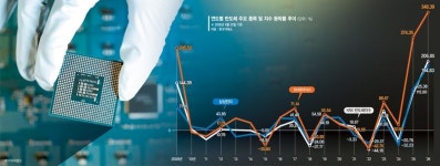 1년반 동안 561% 뛴 반도체지수… 전망은 여전히 장밋빛 [반도체 슈퍼사이클(상)]