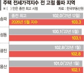 서울 전세난 비상… 용산 등 4곳 전세가격지수 최고치