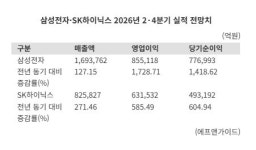 실적 발표도 안 했는데…삼성전자·SK하이닉스 기대치 또 뛰었다
