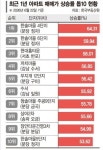 6억이던 분당 아파트, 1년만에 봤더니...실화냐? 화들짝