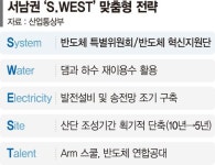 메가특구 지정해 규제 풀고 인프라 구축 비용 100% 지원 [서남권 반도체 투자 속도]
