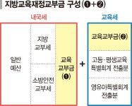 76兆 교육교부금 개편 격돌… 