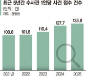 지금도 年 100만건 넘는데… 경찰 '모든 수사' 감당할 수 있나 [기로에 선 보완수사권 (3)]