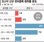 상폐 갈림길 선 코스닥 21개 종목…18개 줄줄이 주가 하락