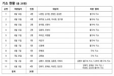 '수사 종료 일주일여' 종합특검, 무더기 기소…이제는 '공소유지' 시험대