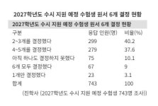 수시 접수 3주 앞인데… 수험생 절반 이상 '원서 3장 이하만 결정'