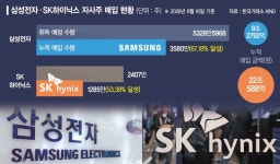 삼전닉스 자사주 매입 벌써 31조… 내달 조기 종료 ‘불안감’