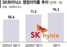 삼전 이어 SK하이닉스도 '실적 잔치'... 3분기 영업익 77조 '역대 최대' 전망