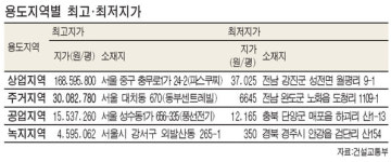 [전국 개별공시지가 평균 18.56%상승] 땅값 최고는 어디