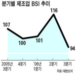 체감경기 급속 냉각 … 도 · 소매판매 감소 등 주요지표 악화