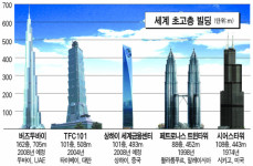 세계는 지금 마천루 건설중 ‥ 162층 버즈두바이ㆍ101층 상하이 금융센터…