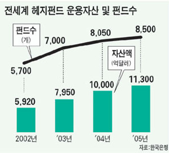 3兆규모 10개 헤지펀드 자산절반 한국에 투자