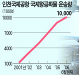 인천공항, 동북아 물류허브 부상… 개항 6년만에 국제화물 운송 1000만t 돌파
