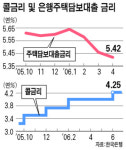 [주택담보대출 한도제한 파장] '집값 잡기' 중심축 세제→금융으로 선회