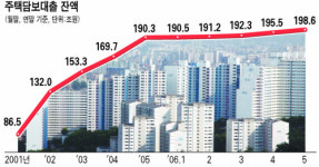 [주택담보대출 한도제한 파장] 주택대출 얼마나 늘었길래‥