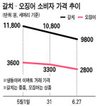 살오른 햇갈치 · 오징어 와~싸다 … 지난달보다 값 20% 뚝