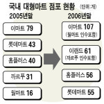 이마트, 월마트 인수에 독과점 걸림돌‥일부 점포 매각 불가피