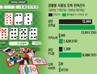 도박 强國으로 가는 I T 강국 … 성인PC방 노름판 변질