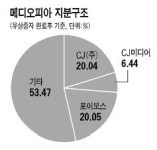 CJ, 음반ㆍ연예사업… 메디오피아에 500억 출자 1대주주로