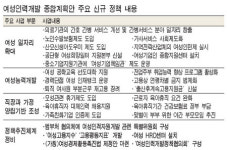 2010년까지 60만 여성일자리 창출