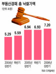 상반기 경매 부동산 7조2000억 팔렸다