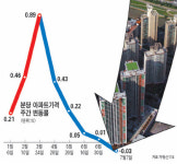 판교 약발 끝? 분당 집값 미끄럼