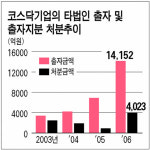 법인비이센타 | 코스닥社 몸집 키운다 ‥ 타법인 출자 2배 늘어