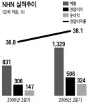 NHN, 실적 기대치 너무 컸나? ‥ 2분기 순익 324억 