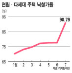 개발지역 연립.다세대 경매 후끈