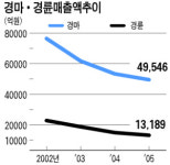 성인 오락실 도박게임에 밀려 강원랜드ㆍ마사회 매출 급감