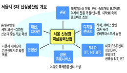 서울시, 핵심동력으로 키운다 ‥ 관광 등 6대 전략산업 선정