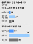 [상권 大해부] 2부 수도권 : (10) 송도국제도시..세탁소ㆍ편의점 등 유망