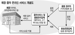 매장음악 틀어주는 것도 돈되네 … IT기업 진출 붐