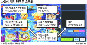 바다이야기 때문에‥서민 주머니 6조3천억 털렸다